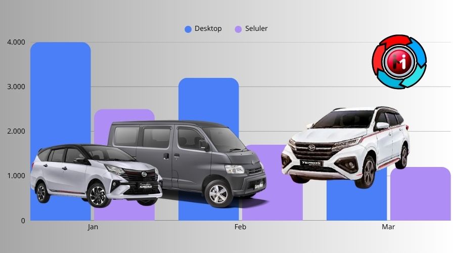 Daihatsu mencatatkan pertumbuhan positif di Jawa Tengah sepanjang Januari–Juli 2026.